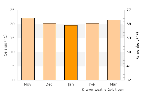 El Grullo average temperature in January