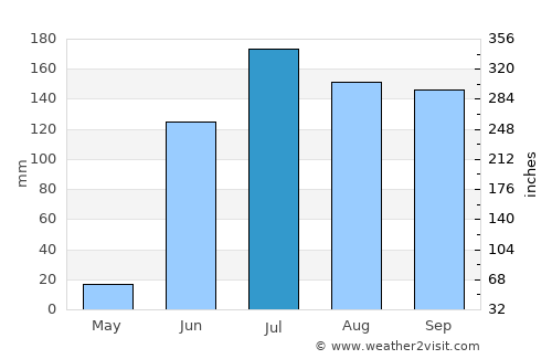 El Grullo average rain in July