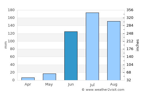 El Grullo average rain in June
