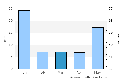 El Grullo average rain in March