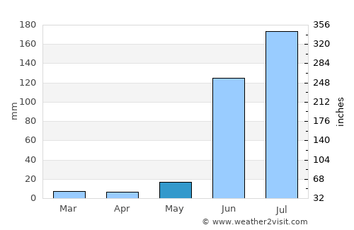 El Grullo average rain in May