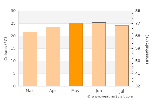 El Grullo average temperature in May
