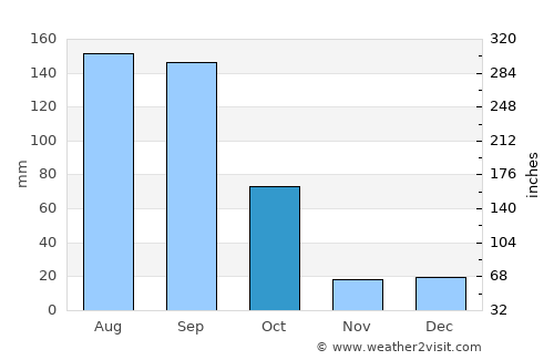 El Grullo average rain in October