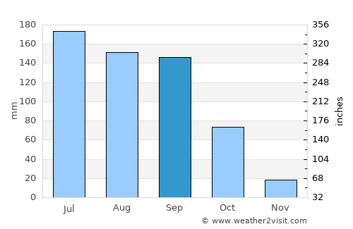 El Grullo average rain in September