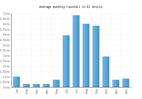 El Grullo monthly rainfall chart (inches)