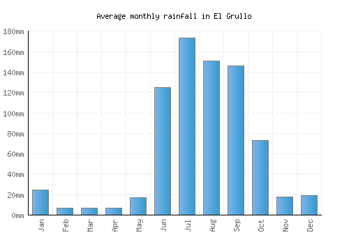 El Grullo monthly rainfall chart (mm)