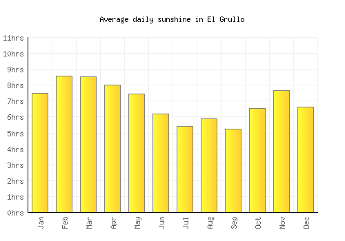 El Grullo average daily sunshine chart