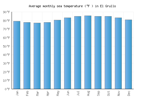 El Grullo average sea temperature chart (Fahrenheit)