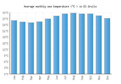 El Grullo average sea temperature chart (Celsius)