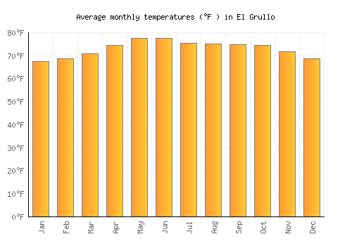 El Grullo average temperature chart (Fahrenheit)