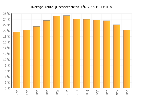 El Grullo average temperature chart (Celsius)