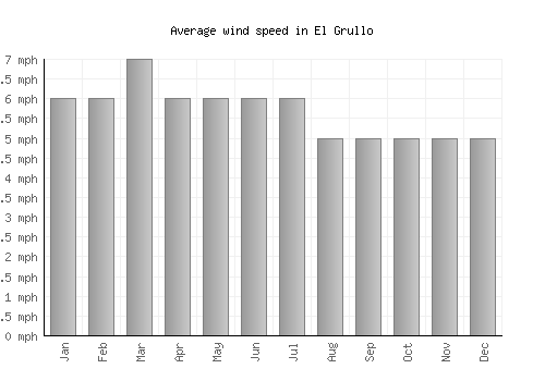 El Grullo average winspeed by month (mph)