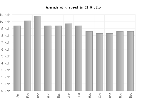 El Grullo average winspeed by month (km/h)