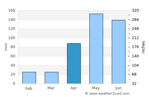 El Guamo average rain in April