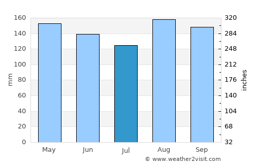 El Guamo average rain in July