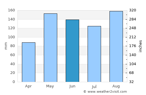 El Guamo average rain in June