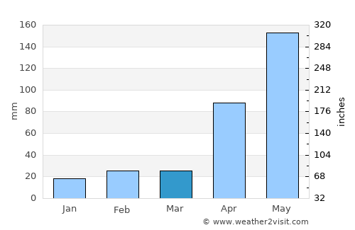 El Guamo average rain in March
