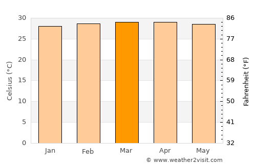 El Guamo average temperature in March