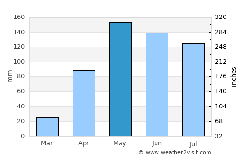 El Guamo average rain in May