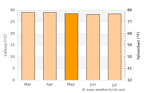 El Guamo average temperature in May