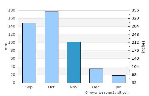 El Guamo average rain in November