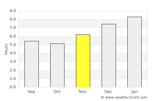 El Guamo average rain in November