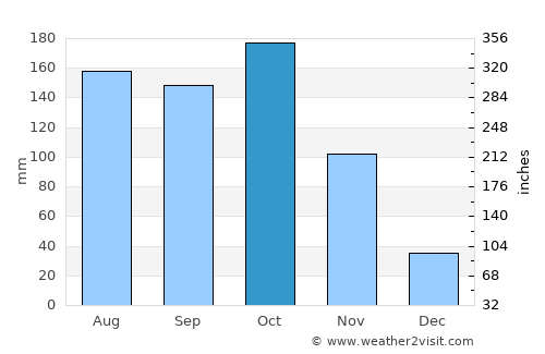 El Guamo average rain in October