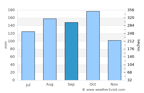 El Guamo average rain in September