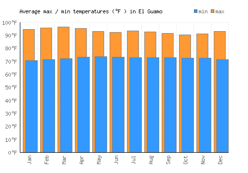 El Guamo average minimum / maximum temperatures (Fahrenheit)