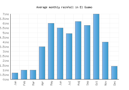 El Guamo monthly rainfall chart (inches)