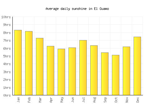 El Guamo average daily sunshine chart