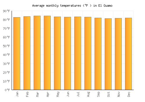 El Guamo average temperature chart (Fahrenheit)