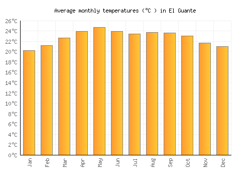 El Guante average temperature chart (Celsius)
