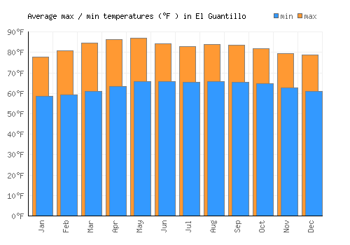 El Guantillo average minimum / maximum temperatures (Fahrenheit)