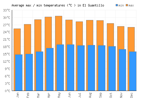 El Guantillo average minimum / maximum temperatures (Celsius)