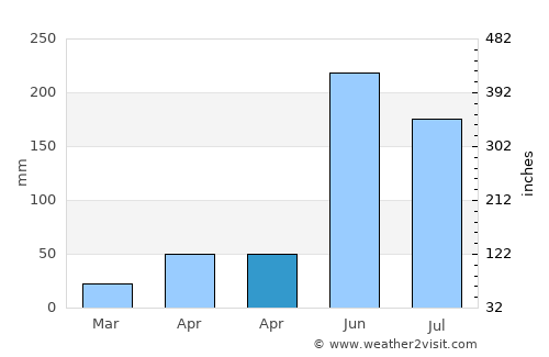 El Guantillo average rain in April