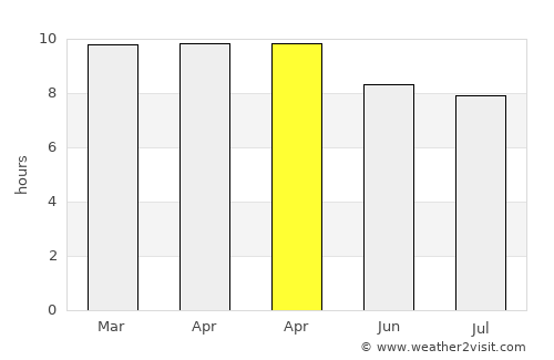 El Guantillo average rain in April