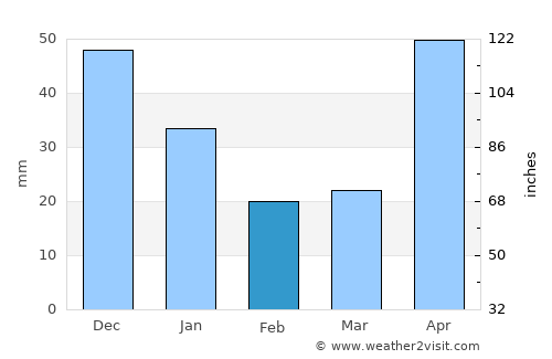 El Guantillo average rain in February