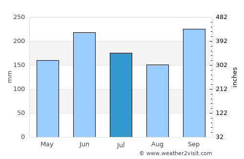 El Guantillo average rain in July