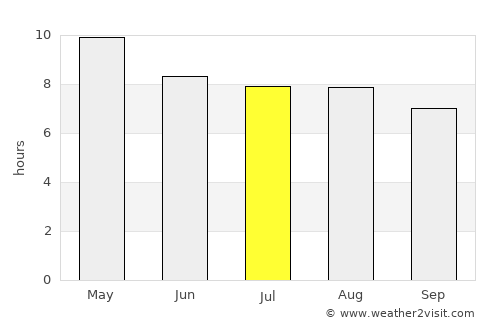 El Guantillo average rain in July