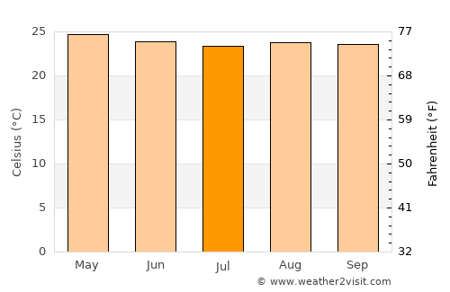 El Guantillo average temperature in July