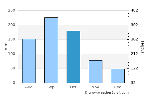 El Guantillo average rain in October