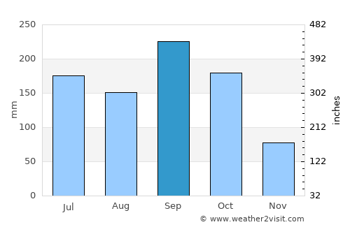 El Guantillo average rain in September