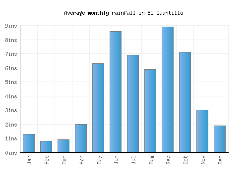 El Guantillo monthly rainfall chart (inches)