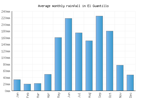 El Guantillo monthly rainfall chart (mm)