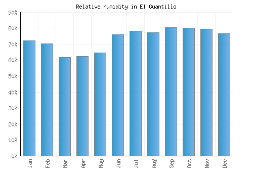 El Guantillo relative humidity averages