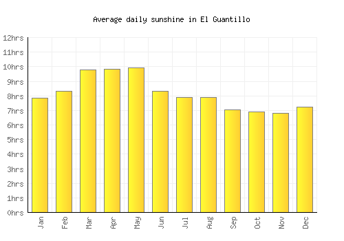 El Guantillo average daily sunshine chart