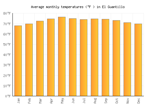 El Guantillo average temperature chart (Fahrenheit)