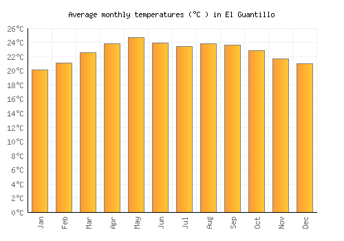 El Guantillo average temperature chart (Celsius)