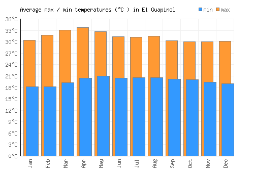El Guapinol average minimum / maximum temperatures (Celsius)